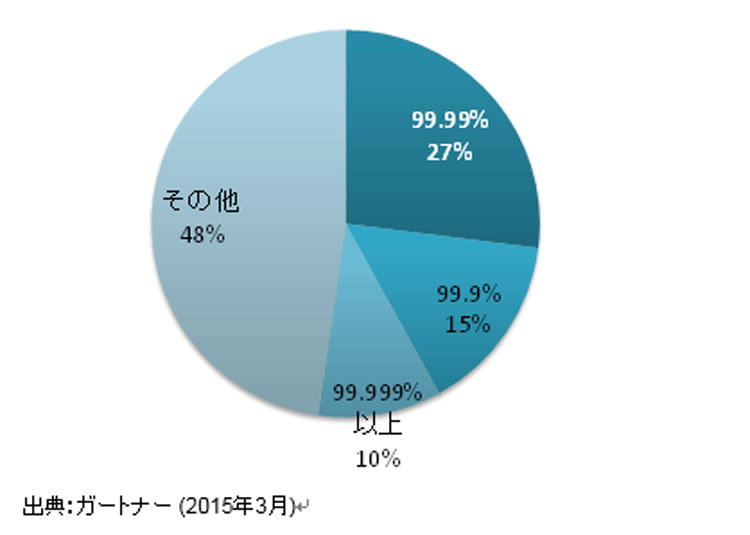 日本の企業がクラウドIaaSに期待する稼働率【図６】